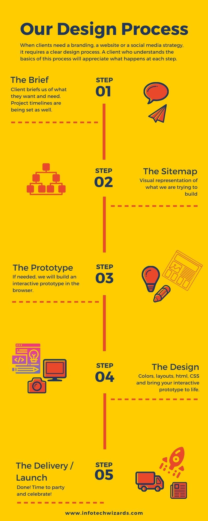 Web Design and Web Development Services Process in Melbourne